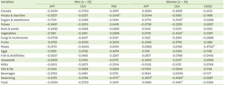 Table 6. Correlation between serum tumor markers and food intakes adjusted for age and BMI of the subjects