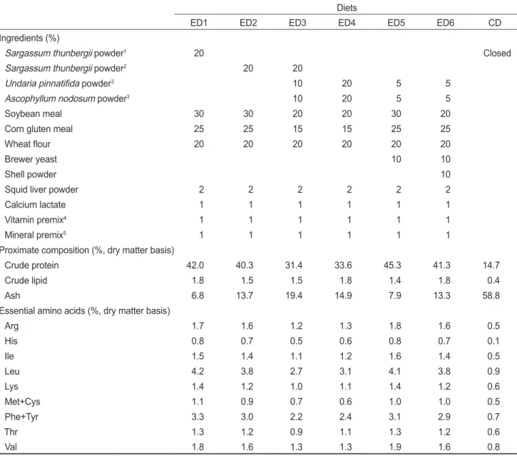 Table 2. Ingredients and nutrient contents of the experimental diets