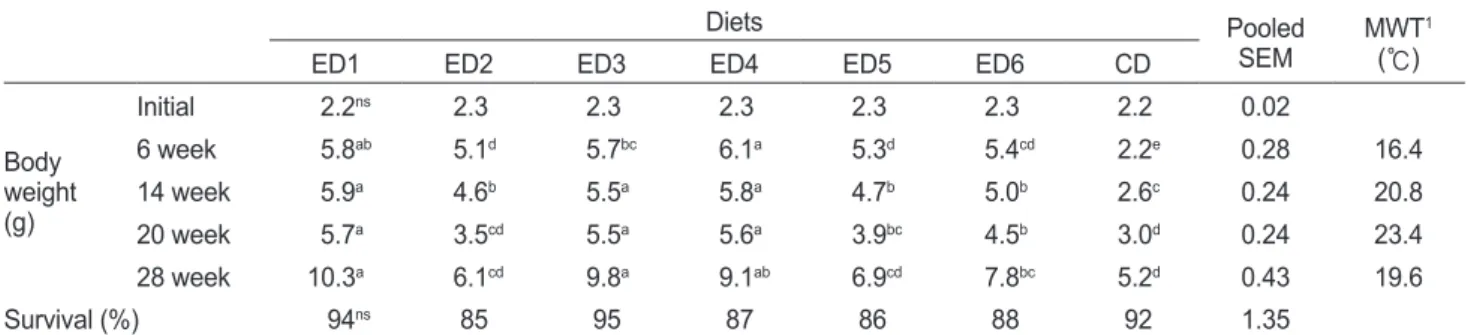 Table 3. Growth performance of juvenile sea cucumber Apostichopus japonicus fed the experimental diets for 28 weeks