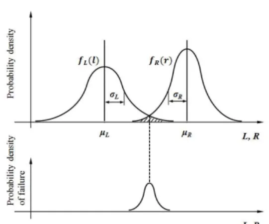 Fig. 1 Schematic of load and resistance factor design (2) 고려한  파괴점에서의  부분안전계수  계산을  위해서 는  먼저  한계상태함수(limit  state  function)를  정의해 야  하며  본  연구에서는  이를  위해  하중-저항(강도) 계수  설계법(Load  and  Resistance  Factor  Design,  LRFD)을  적용하였다