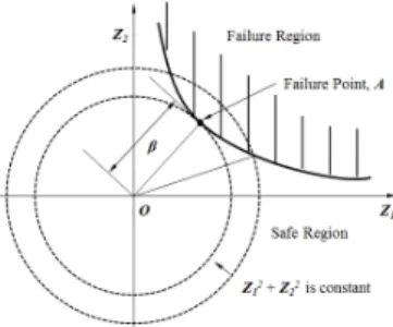 Fig. 2 Definition of reliability index, β (3) 뢰도지수를  도식적으로  나타낸  것이며,  식  (2)를  통해  X-좌표계의  파손면은  Z-좌표계의  파손면에  선형사상되며  일반적으로  Z-좌표계의  원점은  안전 영역  내에  존재하게  된다