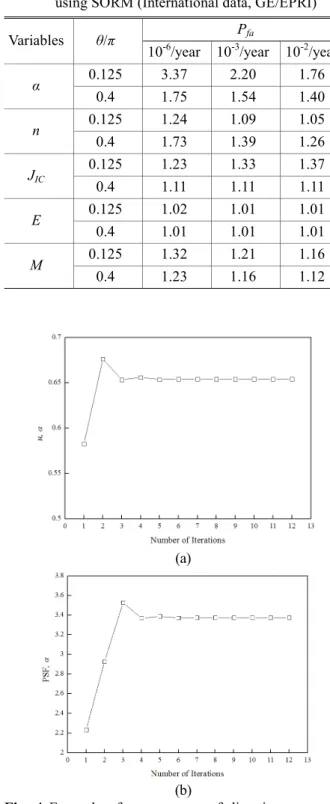 Table  1  Input  variables  for  circumferential  through-wall  cracked pipes (International data) (6) 