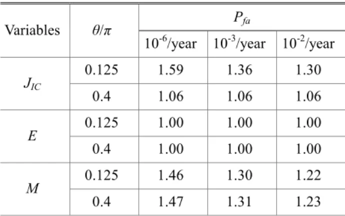 Table 7 The values of PSF according to target reliabilities  using SORM (Domestic data, RSM) 