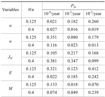 Table  8  Differences  of  PSF  values  between  AFOSM  and  SORM  based  on  GE/EPRI  method  (International data, %) 