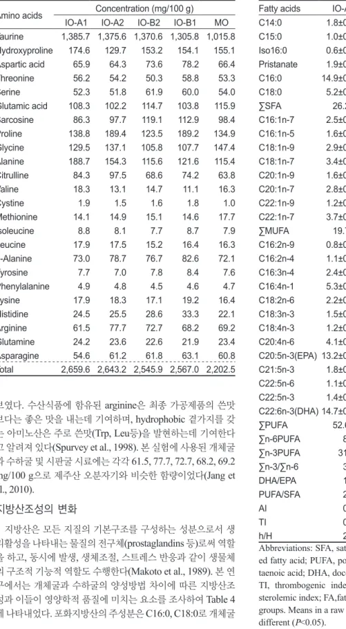 Table 5. Fatty acid compositions of oyster Crassostrea gigas on  different cultured conditions