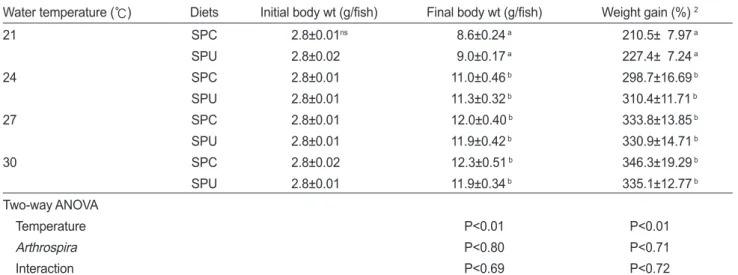 Table 3. Feed efficiency (FE), daily feed intake (DFI) and protein efficiency ratio (PER) of red- and white- colored fancy carp Cyprinus  carpio var