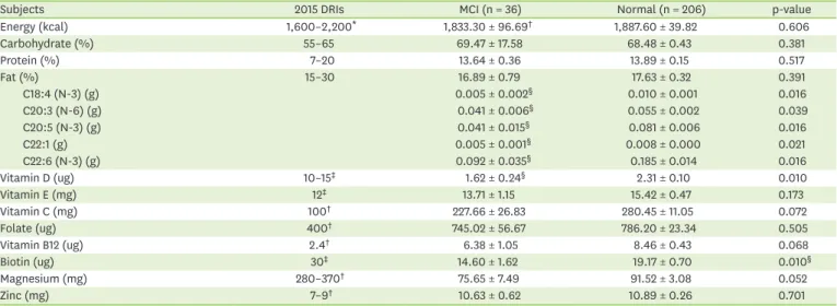 Table 4. The nutrients intakes of subjects with MCI