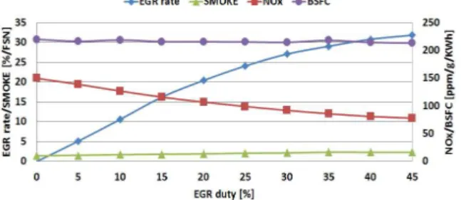 Fig. 4 An example of emission based on 1,400rpm by EGR duty