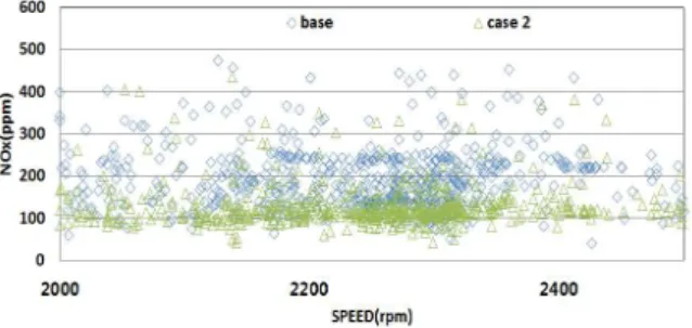 Fig. 8 EGR duty at deferent engine speed