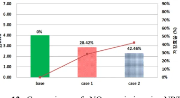 Fig. 10 Comparison of SMOKE emission rate in each engine speed