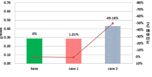 Fig. 15 Comparison of THC emission in NRTC mode