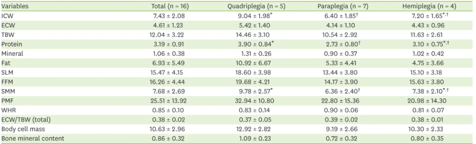 Table 3. Body composition analysis of the children with CP according to plegia
