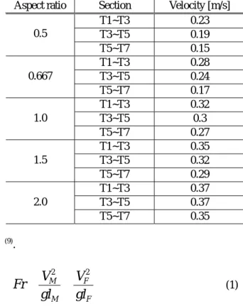 Table 1 Smoke front velocity of 8.27kW fire  Aspect ratio Section  Velocity [m/s] 