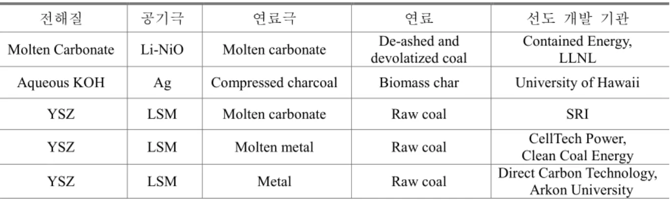 Table 1 Major types of DCFC under development 