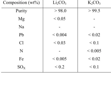 Table  2  Chemical  composition  of  carbonate  specimens  tested  Composition (wt%)  Li 2 CO 3 K 2 CO 3 Purity  > 98.0  > 99.5  Mg  < 0.05  -  Na  -  -  Pb  < 0.004  < 0.02  Cl  < 0.03  < 0.1  N  -  < 0.005  Fe  < 0.005  < 0.