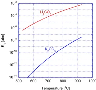 Fig. 2 Weight change of Li 2 CO 3  and K 2 CO 3  measured by  TGA with 10  o C/min. 