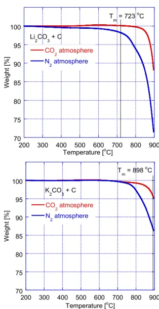 Fig.  5  Weight  change  of  carbon  black-added  carbonates  of Li 2 CO 3  and K 2 CO 3  measured by TGA with 10 
