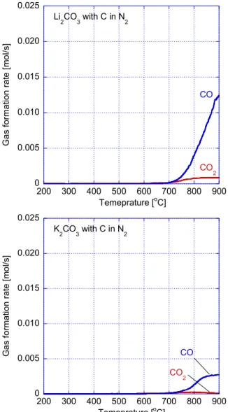 Fig.  7  Measured  CO  formation  rate  during  heating  of  carbon black and carbon black-added carbonates  of  Li 2 CO 3   and  K 2 CO 3   with  10  o C/min  in  CO 2