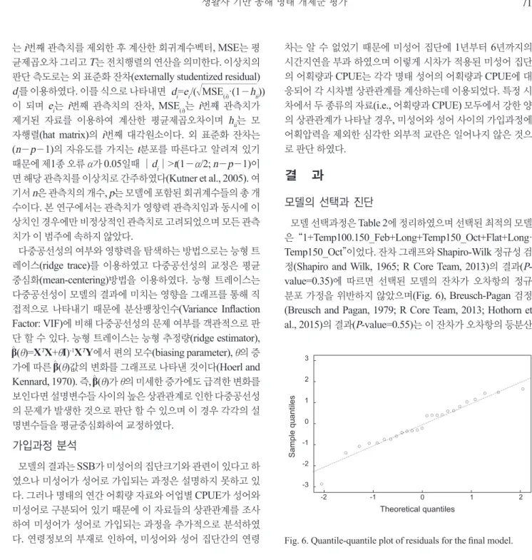 Table 2. Model selection summary. ‘Temp 100.150_Feb’, ‘Long’, ‘Temp 150_Oct’, and ‘Flat’ denote the average of water temperatures at  the depths of 100 and 150 m in Feburary, longline CPUE, that of water temperatures at the depth of 150 m in October, and f