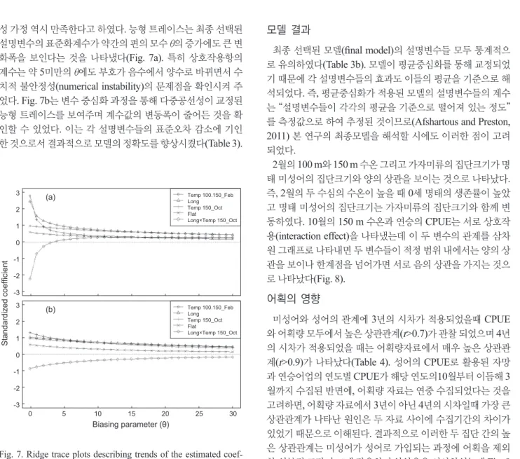 Table 3. Estimates of coefficients (Coef) of explanatory variables and their standard errors (SE) in the best model before mean-centering (a)  and those after mean-centering (b)