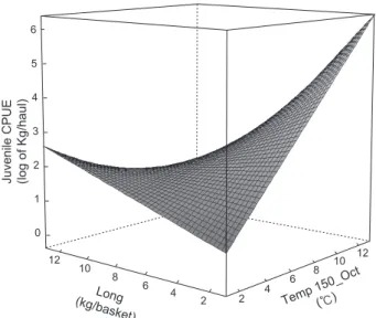 Fig. 8. Three-dimensional plot of the interaction term, Long and  Temp 150_Oct. Those two variables associated with the  interac-tion term were mean-centered (e.g., Long c =Long－Long and  Temp 150_Oct c =Temp 150_Oct－Temp 150_Oct, where the  sub-script c d