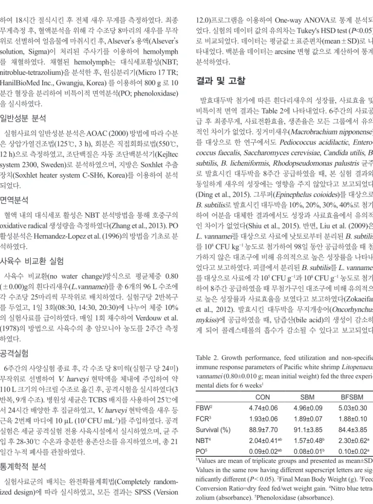Table  2.  Growth  performance,  feed  utilization  and  non-specific  immune response parameters of Pacific white shrimp Litopenaeus  vannamei (0.80±0.010 g; mean initial weight) fed the three  experi-mental diets for 6 weeks 1