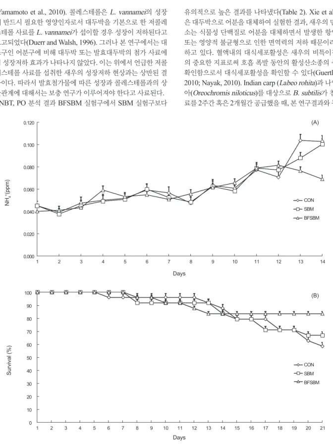 Fig. 1. Ammonium (NH 4 + ) concentration of non-exchanged water tanks of Pacific white shrimp  Litopenaeus vannamei fed the three ex- ex-perimental diets during 14 days (A), and survival rate of Pacific white shrimp fed the three exex-perimental diets afte