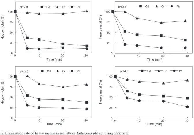 Fig. 2. Elimination rate of heavy metals in sea lettuce Enteromorpha sp. using citric acid