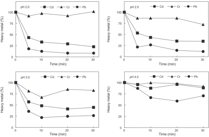 Fig. 4. Elimination rate of heavy metals in sea lettuce Enteromorpha sp. using nitric acid.