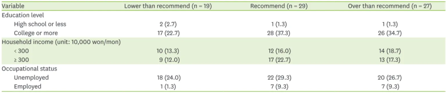 Table 2. Educational level, household income, and occupational status of the subjects