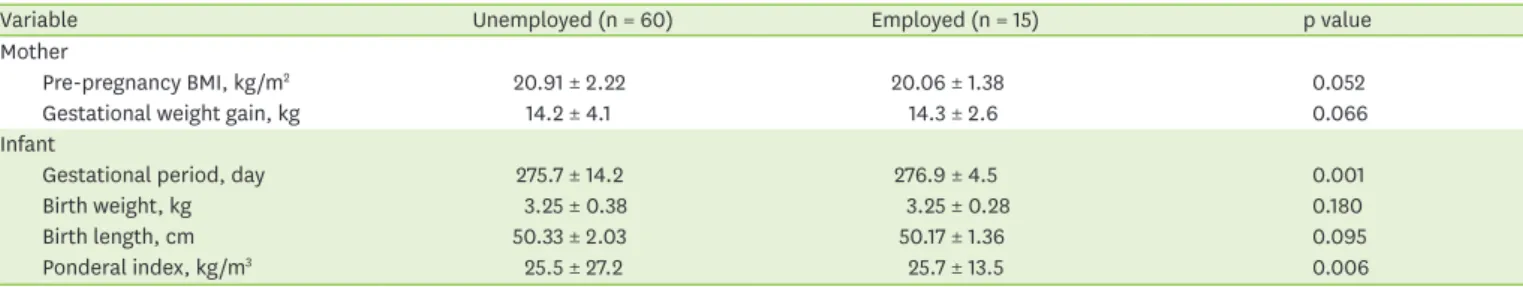 Table 4. The characteristics of mother and infant by employment status