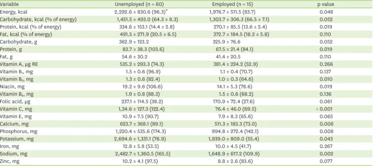 Table 5. Nutrient intake pregnancy women by employment status