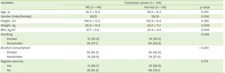 Table 3 showing differences in nutrient intake between the 2 groups. The intake of energy,  total fat, animal fat, total calcium, animal calcium, and phosphorus was significantly higher  in the metabolic syndrome group, and the consumption of fiber, β-caro