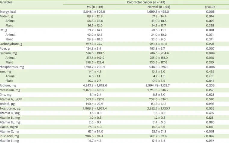 Table 3. Nutrient intake status