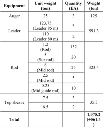 Table 2 Total weight on the head of DCM Vessel’s final  state 