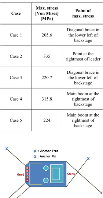 Fig. 13 Case 1, von Mises stress results of FEA 
