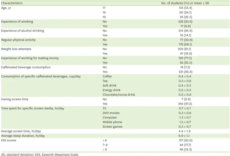 Table 1. Characteristics of 249 Korean male high school students