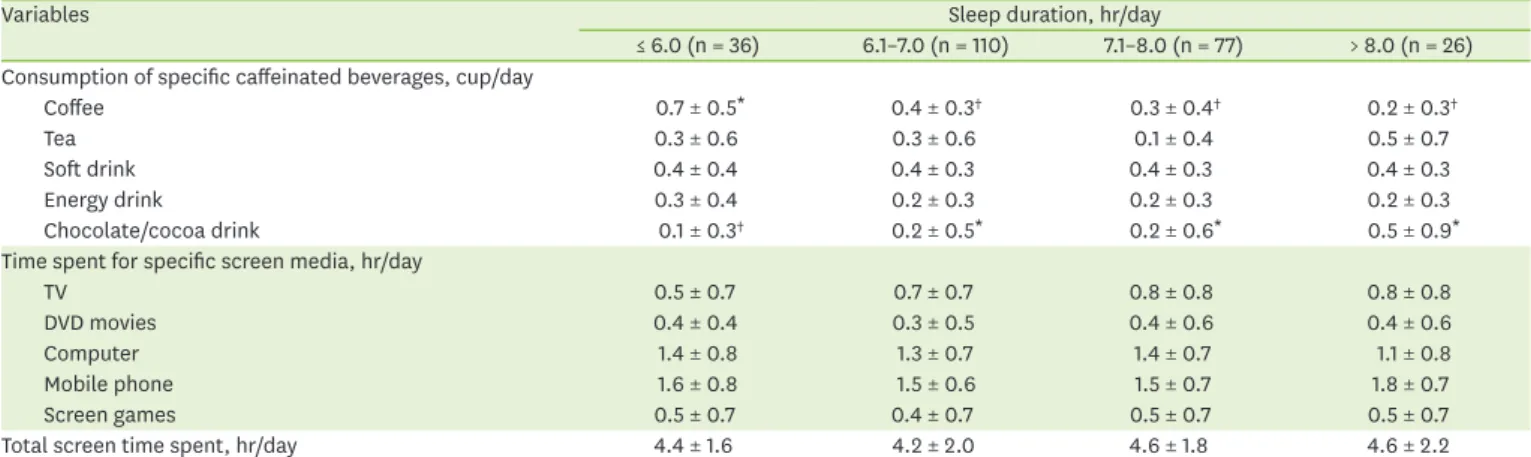 Table 2. Comparison of consumption of specific caffeinated beverages and time spent for specific screen media according to sleep duration