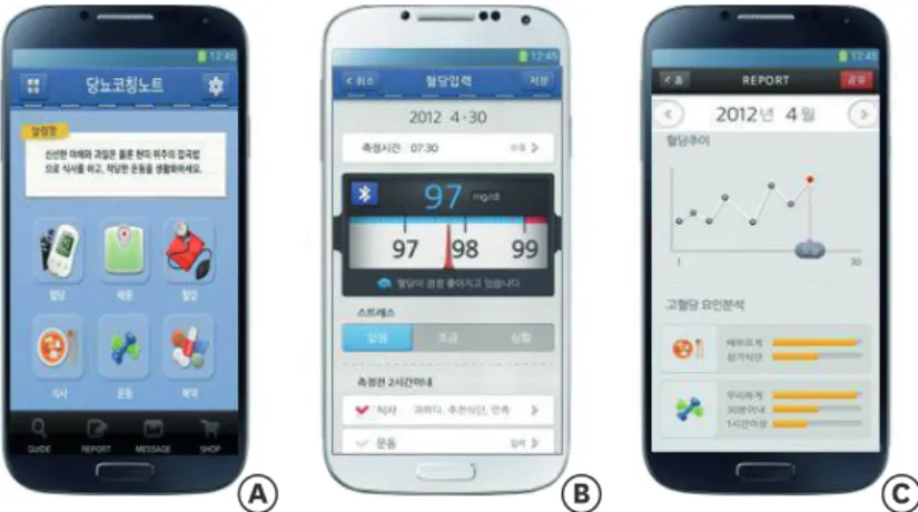 Figure 1. Features of Healthy-note app. (A) Main menu, (B) Blood glucose monitoring function (interfaced with a  blood glucose monitoring device), and (C) A summary report on the status of glycemic control (Source: Yoo SH [5]; 