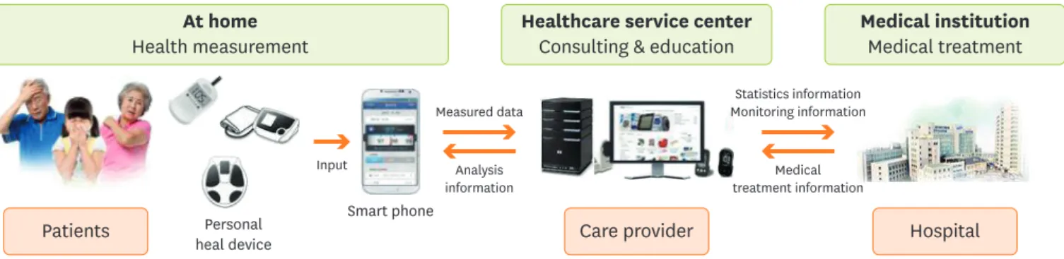 Figure 2. Overall management system of the study (Source: Yoo SH [5]; reprinted with permission).