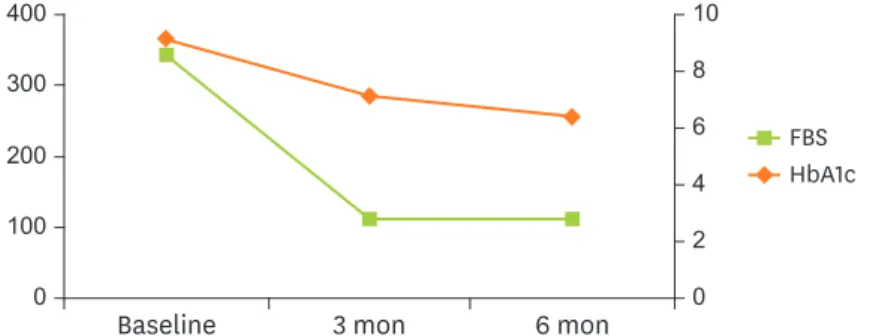 Figure 3. Changes in FBS and HbA1c levels of patient #1 over 6 months. 