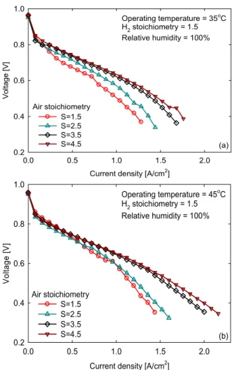 Fig. 4 Polarization curves with stoichiometry at operating  temperatures of (a) 35 o C and (b) 45 o C 