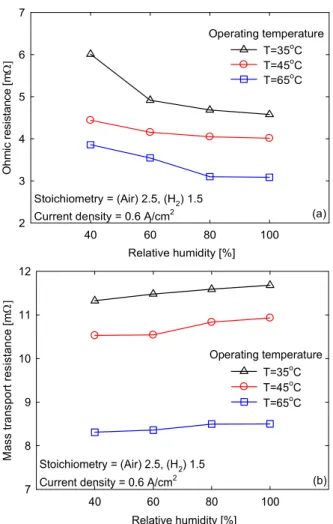 Fig.  6  Resistance  variation  with  operating  temperature  and  relative  humidity:  (a)  ohmic  resistance  (b)  mass transport resistance 