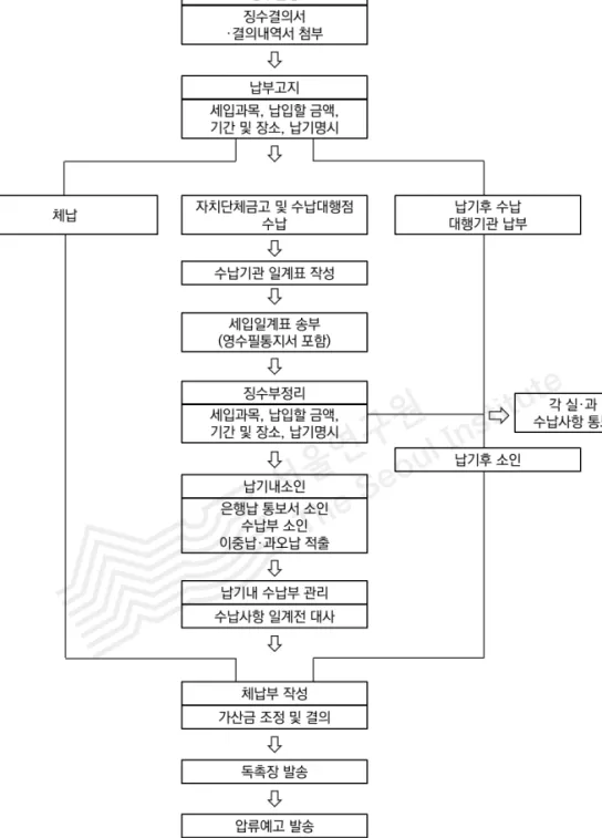 [그림  2-2]  세외수입업무처리  흐름도 출처:  경기도  자치행정국,  2018,  「2018  세외수입  업무매뉴얼」.