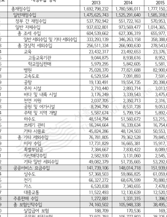 [표  2-4]  미국  지방정부의  세외수입  현황