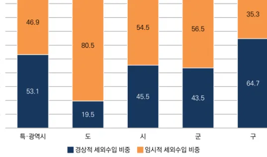 [그림  3-3]  지방자치단체  유형별  경상적․임시적  세외수입의  비중  분석