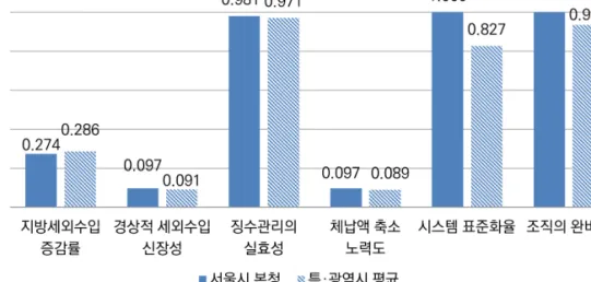 [그림  4-1]  서울시  본청의  세외수입  지표별  진단  결과 2)  서울시  본청  세외수입의  신장성 세외수입의 신장성과 관련하여 본청은 전반적으로 전국평균을 상회하는 증감률과 신장성 을 보이는 것으로 나타났다