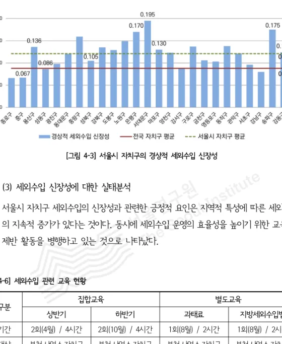 [그림  4-3]  서울시  자치구의  경상적  세외수입  신장성 (3)  세외수입  신장성에  대한  실태분석 서울시 자치구 세외수입의 신장성과 관련한 긍정적 요인은 지역적 특성에 따른 세외수입 의 지속적 증가가 있다는 것이다