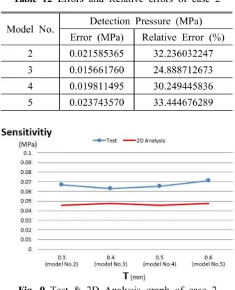 Fig.  9  Test  &amp;  2D  Analysis  graph  of  case  2  할 수 있듯이 상대오차가  23~28% 의 높은 수치를  보이고 있다 향후 이 데이터를 바탕으로 센서를  