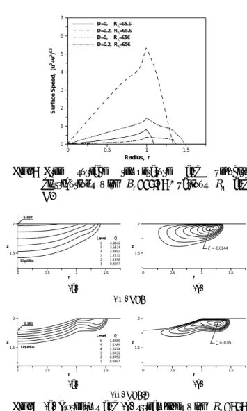 Fig. 6  Free surface temperature and velocity  distributions with  B f =15.76 , various  R σ  and  D